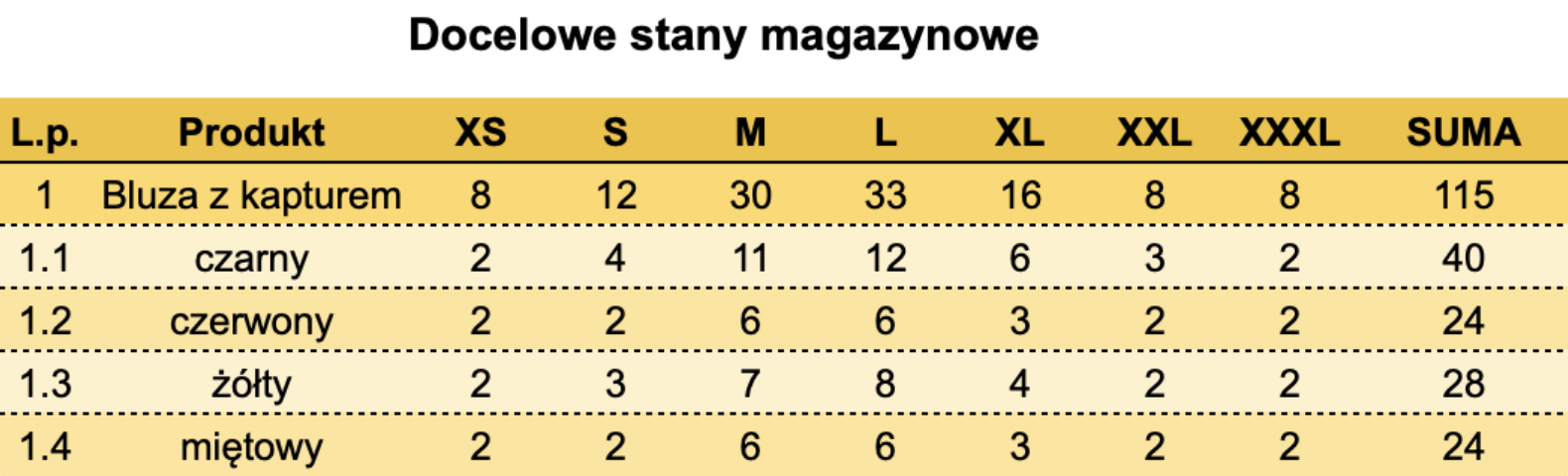 Stany magazynowe w sklepie odzieżowym